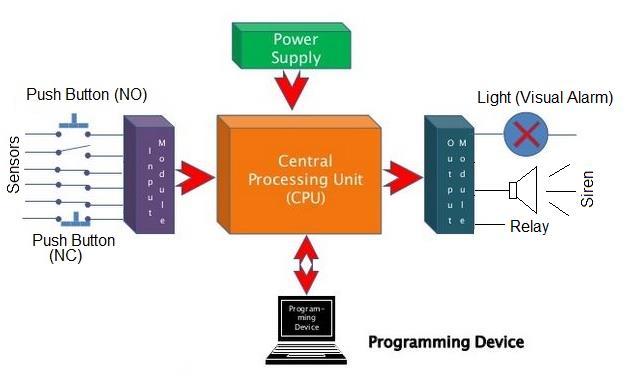 The Evolution and Impact of Programmable Logic Controller