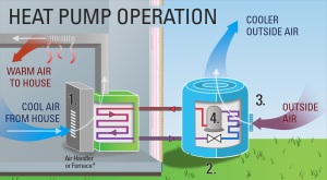 How do Heat Pump Work?